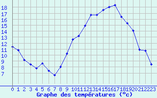 Courbe de tempratures pour Dounoux (88)