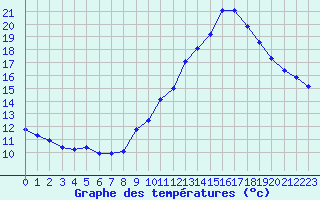 Courbe de tempratures pour Bridel (Lu)