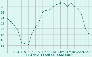 Courbe de l'humidex pour Reims-Prunay (51)