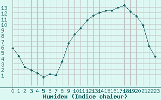 Courbe de l'humidex pour Bannay (18)