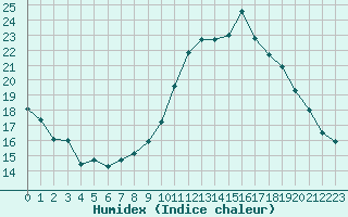 Courbe de l'humidex pour Grenoble/St-Etienne-St-Geoirs (38)