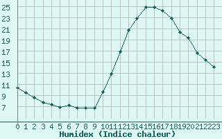 Courbe de l'humidex pour Herhet (Be)