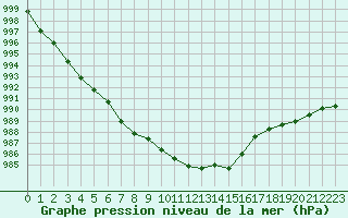 Courbe de la pression atmosphrique pour Dolembreux (Be)