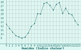 Courbe de l'humidex pour Sorcy-Bauthmont (08)