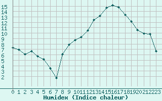 Courbe de l'humidex pour Muret (31)