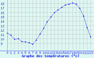 Courbe de tempratures pour Bonnecombe - Les Salces (48)