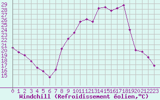Courbe du refroidissement olien pour Orlans (45)