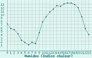 Courbe de l'humidex pour Brigueuil (16)