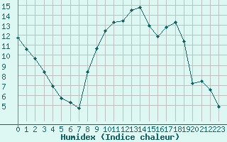 Courbe de l'humidex pour Chambry / Aix-Les-Bains (73)