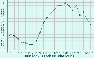 Courbe de l'humidex pour Saint-Brevin (44)