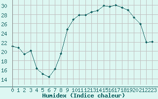 Courbe de l'humidex pour Reims-Prunay (51)