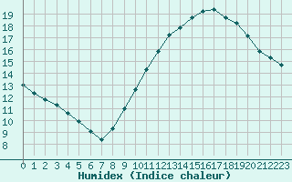 Courbe de l'humidex pour Valleroy (54)