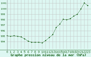 Courbe de la pression atmosphrique pour Abbeville (80)