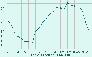 Courbe de l'humidex pour Romorantin (41)