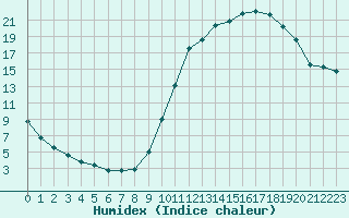 Courbe de l'humidex pour Jarnages (23)