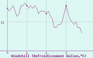 Courbe du refroidissement olien pour Peira Cava (06)