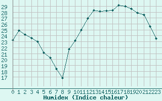 Courbe de l'humidex pour Montredon des Corbires (11)