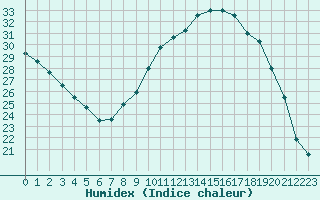 Courbe de l'humidex pour Bridel (Lu)