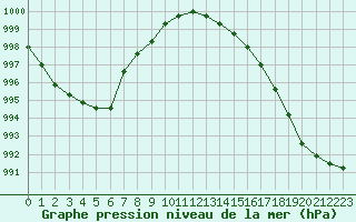 Courbe de la pression atmosphrique pour Liefrange (Lu)