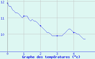 Courbe de tempratures pour Saint-Florent-le-Vieil (49)