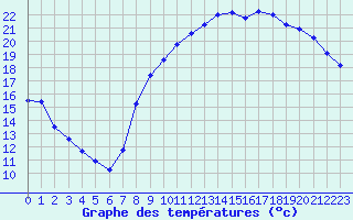 Courbe de tempratures pour Roissy (95)