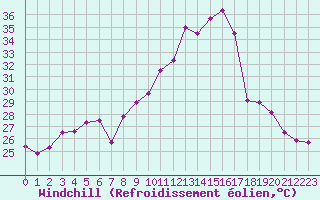 Courbe du refroidissement olien pour Hyres (83)