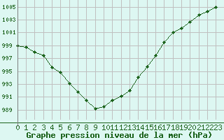 Courbe de la pression atmosphrique pour Melun (77)