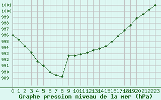 Courbe de la pression atmosphrique pour Saint-Mdard-d