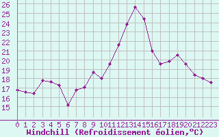 Courbe du refroidissement olien pour Melun (77)