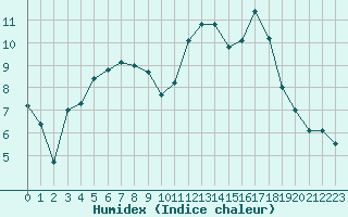 Courbe de l'humidex pour Avord (18)