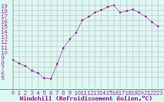 Courbe du refroidissement olien pour Gros-Rderching (57)