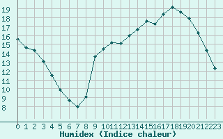 Courbe de l'humidex pour Dax (40)