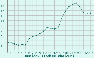 Courbe de l'humidex pour Brigueuil (16)