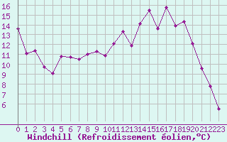Courbe du refroidissement olien pour Baye (51)