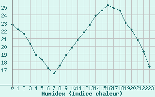 Courbe de l'humidex pour Verneuil (78)