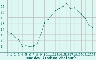 Courbe de l'humidex pour Saint-Jean-de-Vedas (34)