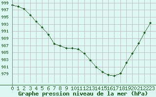 Courbe de la pression atmosphrique pour Ile du Levant (83)