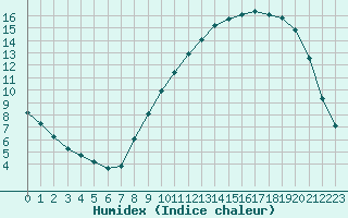 Courbe de l'humidex pour Muirancourt (60)