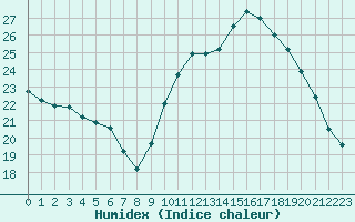 Courbe de l'humidex pour Creil (60)