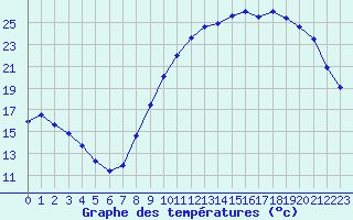 Courbe de tempratures pour Vannes-Sn (56)