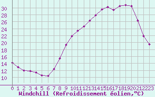 Courbe du refroidissement olien pour Vichy (03)