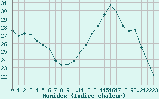 Courbe de l'humidex pour Saint-Jean-de-Liversay (17)