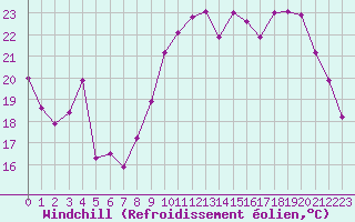 Courbe du refroidissement olien pour Chailles (41)