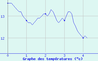 Courbe de tempratures pour Le Plnay (74)