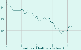 Courbe de l'humidex pour Pontivy Aro (56)