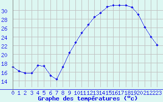 Courbe de tempratures pour Embrun (05)