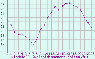 Courbe du refroidissement olien pour Neuville-de-Poitou (86)