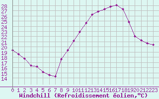 Courbe du refroidissement olien pour Noyarey (38)
