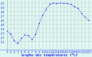 Courbe de tempratures pour Ploudalmezeau (29)