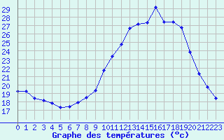 Courbe de tempratures pour Plussin (42)